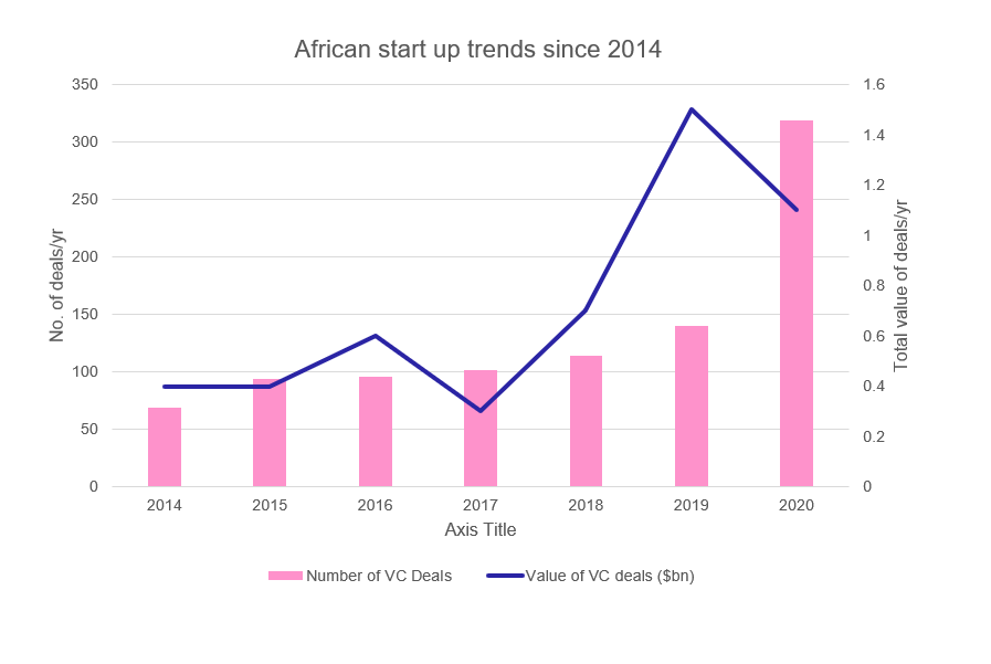 African start up trends since 2014